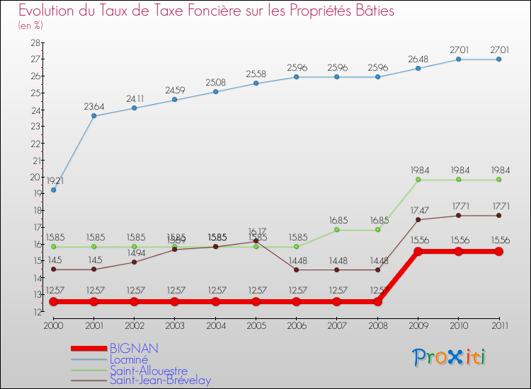Evolution du taux de la taxe foncière sur le bati pour BIGNAN et les communes proches Comparaison des taux de taxe foncière sur le bati pour BIGNAN et les communes voisines