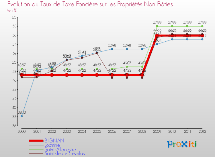 Evolution du taux de la taxe foncière sur les immeubles et terrains non batis pour BIGNAN et les communes proches de 2000 à 2012 Comparaison des taux de la taxe foncière sur les immeubles et terrains non batis pour BIGNAN et les communes voisines de 2000 à 2012