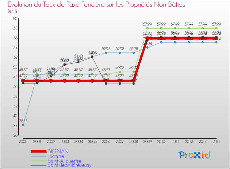 Evolution du taux de la taxe foncière sur les immeubles et terrains non batis pour BIGNAN et les communes proches de 2000 à 2014 Comparaison des taux de la taxe foncière sur les immeubles et terrains non batis pour BIGNAN et les communes voisines de 2000 à 2014