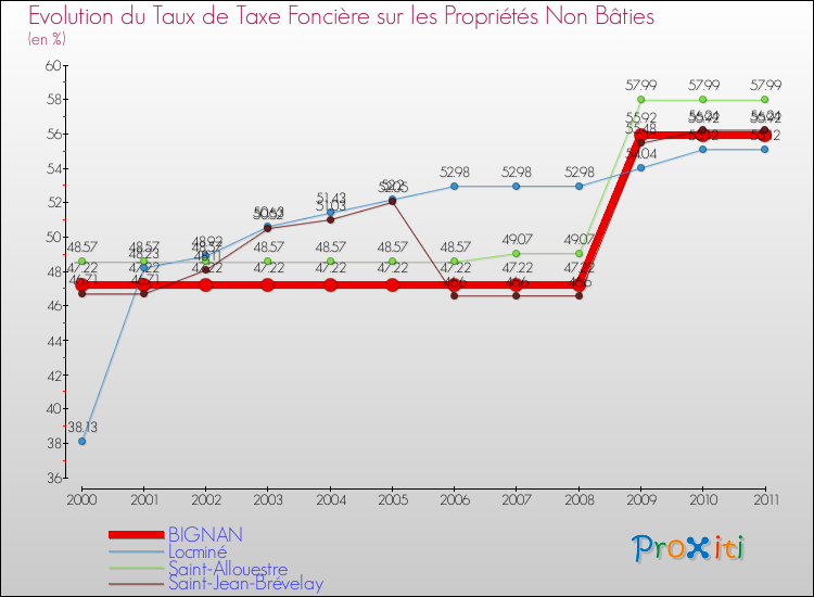 Evolution du taux de la taxe foncière sur les immeubles et terrains non batis pour BIGNAN et les communes proches Comparaison des taux de la taxe foncière sur les immeubles et terrains non batis pour BIGNAN et les communes voisines