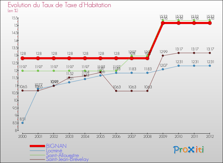 Evolution du taux de la taxe d'habitation pour BIGNAN et les communes proches Comparaison des taux de la taxe d'habitation pour BIGNAN et les communes voisines
