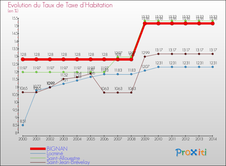 Evolution du taux de la taxe d'habitation pour BIGNAN et les communes proches de 2000 à 2014 Comparaison des taux de la taxe d'habitation pour BIGNAN et les communes voisines de 2000 à 2014