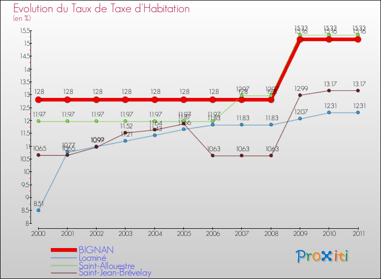 Evolution du taux de la taxe d'habitation pour BIGNAN et les communes proches Comparaison des taux de la taxe d'habitation pour BIGNAN et les communes voisines