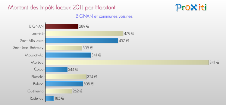 Montant des impôts locaux par Habitant pour BIGNAN et les communes proches Comparaison des impôts locaux par habitant pour BIGNAN et les communes voisines