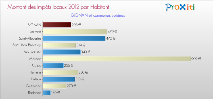 Montant des impôts locaux par Habitant pour BIGNAN et les communes proches Comparaison des impôts locaux par habitant pour BIGNAN et les communes voisines
