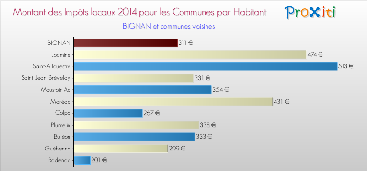 Montant des impôts locaux par Habitant pour BIGNAN et les communes proches en 2014 Comparaison des impôts locaux par habitant pour BIGNAN et les communes voisines en 2014