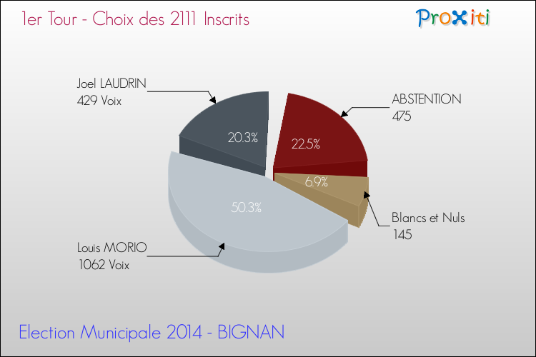 Résultats par rapport aux inscrits au 1er Tour des Elections Municipales 2014 de la commune de BIGNAN Elections Municipales 2014 - Résultats par rapport aux inscrits au 1er Tour pour la commune de BIGNAN