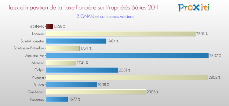Taux d'imposition de la taxe foncière sur le bati 2011 pour BIGNAN et les communes proches Comparaison des taux d'imposition de la taxe foncière sur le bati 2011 pour BIGNAN et les communes voisines