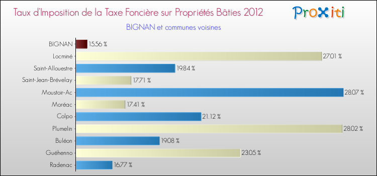Taux d'imposition de la taxe foncière sur le bati 2012 pour BIGNAN et les communes proches Comparaison des taux d'imposition de la taxe foncière sur le bati 2012 pour BIGNAN et les communes voisines