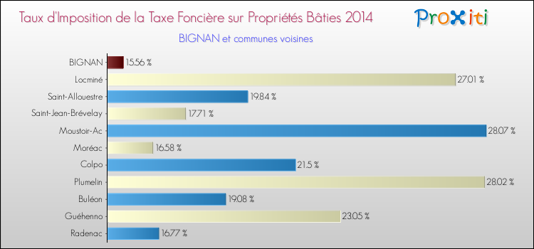 Taux d'imposition de la taxe foncière sur le bati 2014 pour BIGNAN et les communes proches Comparaison des taux d'imposition de la taxe foncière sur le bati 2014 pour BIGNAN et les communes voisines