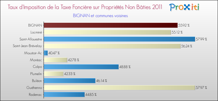 Taux d'imposition de la taxe foncière sur les immeubles et terrains non batis 2011 pour BIGNAN et les communes proches Comparaison des taux d'imposition de la taxe foncière sur les immeubles et terrains non batis 2011 pour BIGNAN et les communes voisines