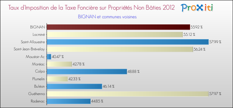 Taux d'imposition de la taxe foncière sur les immeubles et terrains non batis 2012 pour BIGNAN et les communes proches Comparaison des taux d'imposition de la taxe foncière sur les immeubles et terrains non batis 2012 pour BIGNAN et les communes voisines