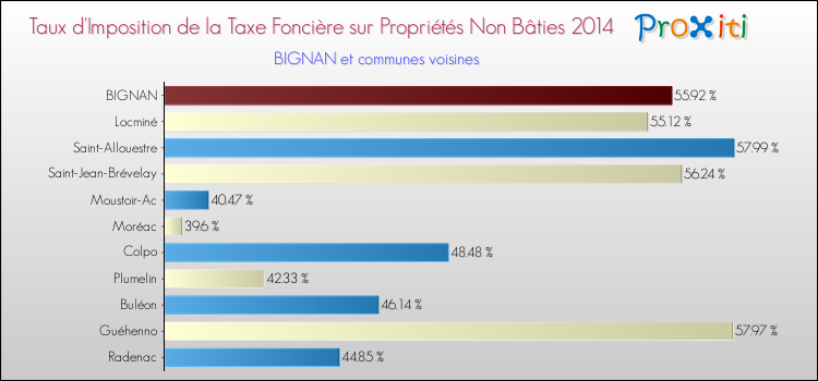 Taux d'imposition de la taxe foncière sur les immeubles et terrains non batis 2014 pour BIGNAN et les communes proches Comparaison des taux d'imposition de la taxe foncière sur les immeubles et terrains non batis 2014 pour BIGNAN et les communes voisines