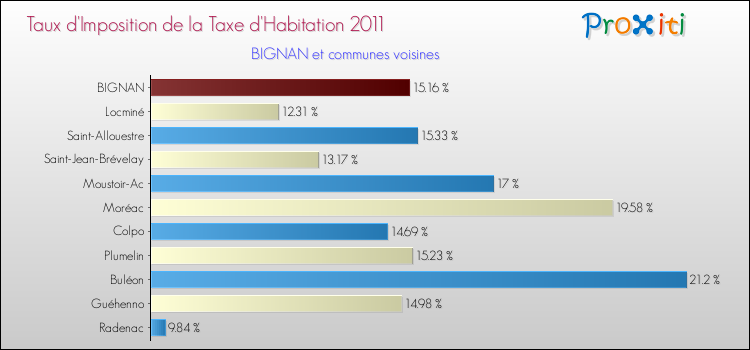 Taux d'imposition de la taxe d'habitation 2011 pour BIGNAN et les communes proches Comparaison des taux d'imposition de la taxe d'habitation 2011 pour BIGNAN et les communes voisines