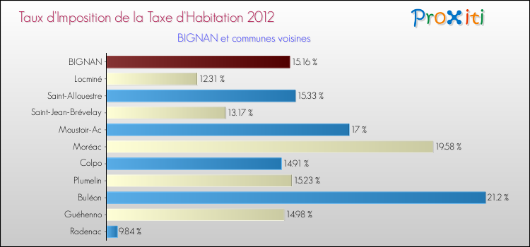 Taux d'imposition de la taxe d'habitation 2012 pour BIGNAN et les communes proches Comparaison des taux d'imposition de la taxe d'habitation 2012 pour BIGNAN et les communes voisines