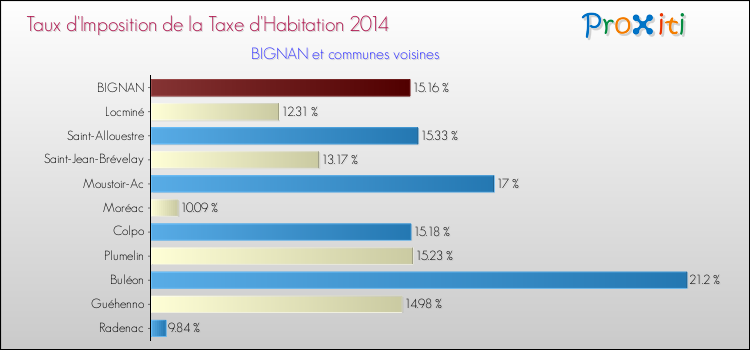 Taux d'imposition de la taxe d'habitation 2014 pour BIGNAN et les communes proches Comparaison des taux d'imposition de la taxe d'habitation 2014 pour BIGNAN et les communes voisines