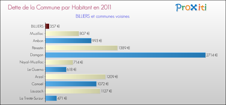 Dette par habitant de la commune en 2011 pour BILLIERS et les communes proches Comparaison de la dette par habitant de la commune en 2011 pour BILLIERS et les communes voisines