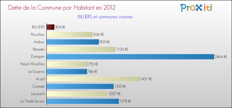 Dette par habitant de la commune en 2012 pour BILLIERS et les communes proches Comparaison de la dette par habitant de la commune en 2012 pour BILLIERS et les communes voisines
