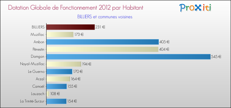 Montant des dotations globales de fonctionnement DGF par Habitant pour BILLIERS et les communes proches Comparaison des des dotations globales de fonctionnement DGF par habitant pour BILLIERS et les communes voisines