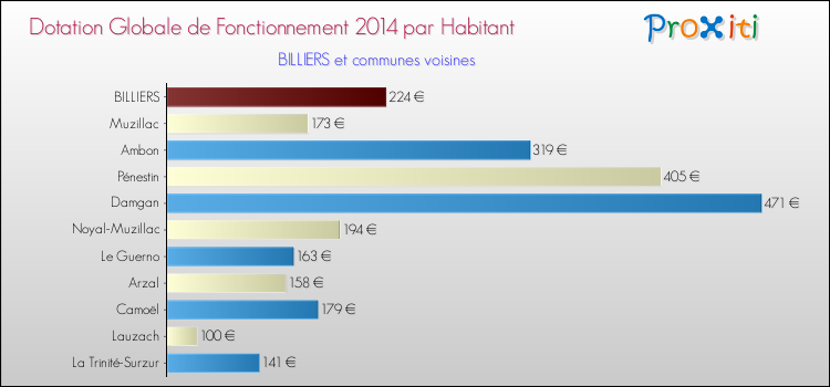 Montant des dotations globales de fonctionnement DGF par Habitant pour BILLIERS et les communes proches en 2014. Comparaison des des dotations globales de fonctionnement DGF par habitant pour BILLIERS et les communes voisines en 2014.