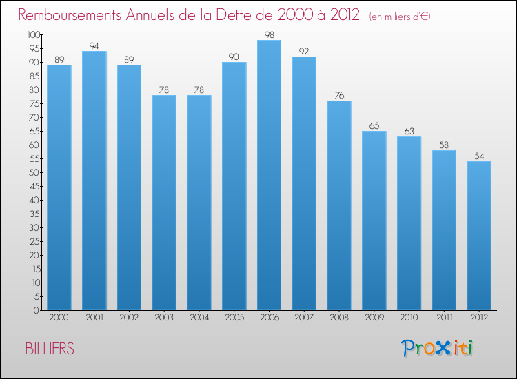 Evolution de l'annuité de la dette pour la commune de BILLIERS de 2000 à 2012 Annuités de la dette pour BILLIERS de 2000 à 2012