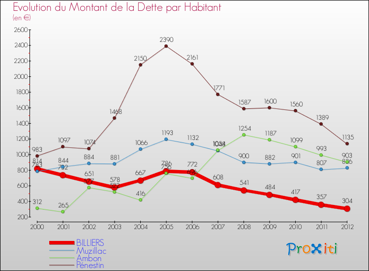 Evolution de la dette par habitant pour la commune de BILLIERS et les communes proches de 2000 à 2012 Comparaison de la dette par habitant pour BILLIERS et les communes voisines de 2000 à 2012