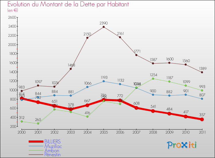 Evolution de la dette par habitant pour la commune de BILLIERS et les communes proches Comparaison de la dette par habitant pour BILLIERS et les communes voisines