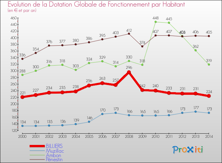 Evolution et montant de la dotation globale de fonctionnement par Habitant pour BILLIERS et les communes proches de 2000 à 2014. Comparaison des dotations globales de fonctionnement par habitant pour BILLIERS et les communes voisines de 2000 à 2014.