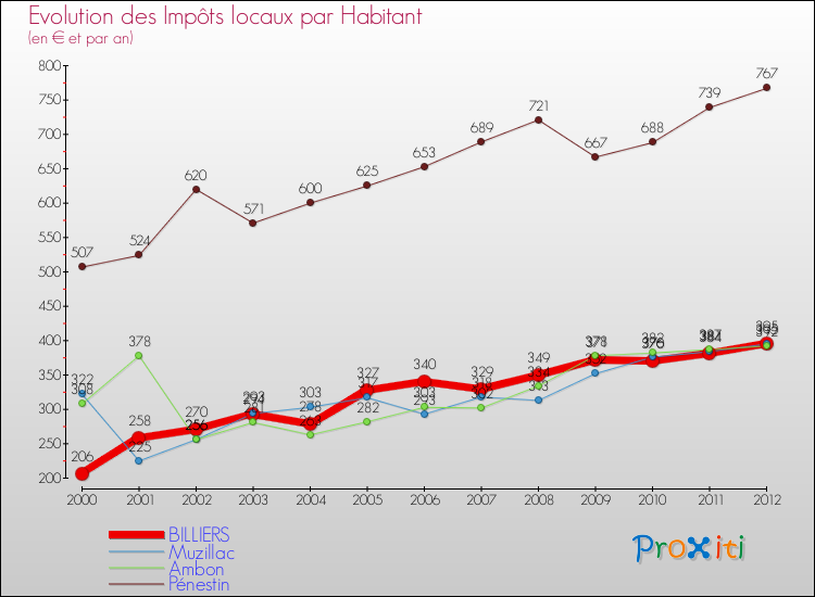 Evolution et montant des impôts locaux par Habitant pour BILLIERS et les communes proches Comparaison des impôts locaux par habitant pour BILLIERS et les communes voisines