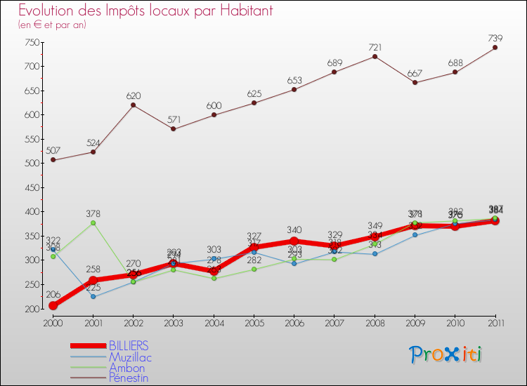 Evolution et montant des impôts locaux par Habitant pour BILLIERS et les communes proches Comparaison des impôts locaux par habitant pour BILLIERS et les communes voisines