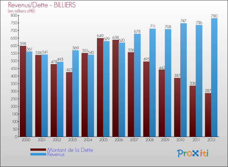 Evolution comparée de la dette et des revenus pour la commune de BILLIERS de 2000 à 2012 Comparaison de la dette et des revenus pour BILLIERS de 2000 à 2012