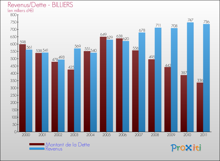 Evolution comparée de la dette et des revenus pour la commune de BILLIERS de 2000 à 2011 Comparaison de la dette et des revenus pour BILLIERS de 2000 à 2011