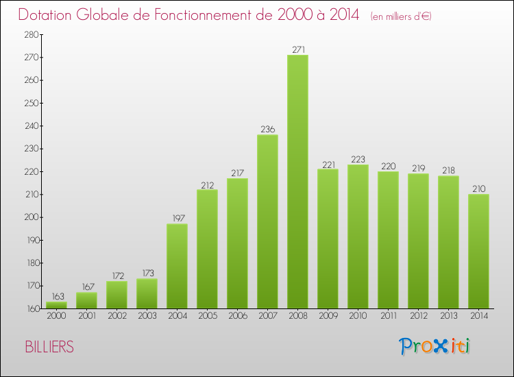 Evolution du montant de la Dotation Globale de Fonctionnement pour la commune de BILLIERS de 2000 à 2014 Evolution du montant de la Dotation Globale de Fonctionnement pour BILLIERS de 2000 à 2014