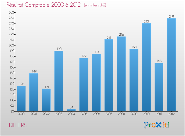 Evolution du résultat comptable pour la commune de BILLIERS de 2000 à 2012 Evolution du résultat comptable pour BILLIERS de 2000 à 2012