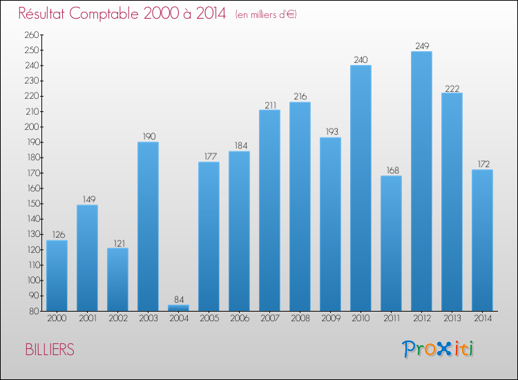 Evolution du résultat comptable pour la commune de BILLIERS de 2000 à 2014 Evolution du résultat comptable pour BILLIERS de 2000 à 2014
