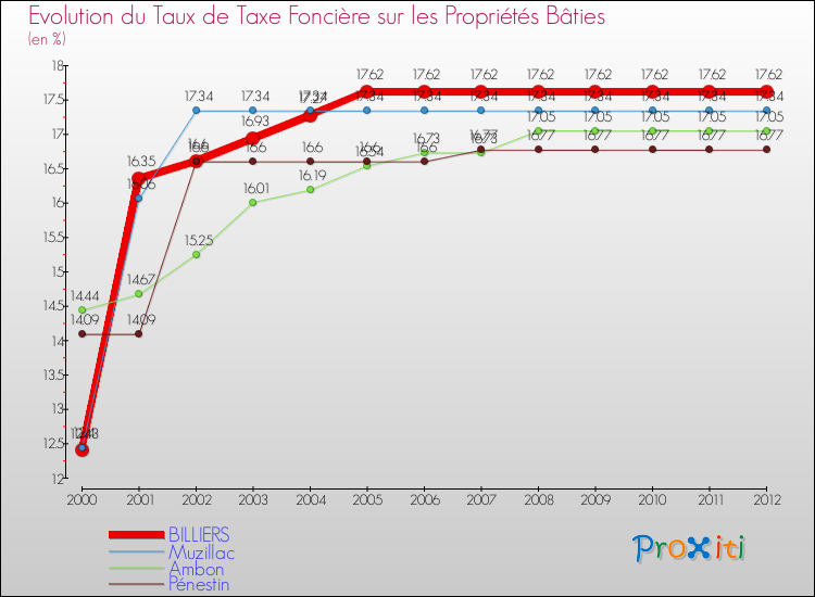 Evolution du taux de la taxe foncière sur le bati pour BILLIERS et les communes proches de 2000 à 2012 Comparaison des taux de taxe foncière sur le bati pour BILLIERS et les communes voisines de 2000 à 2012