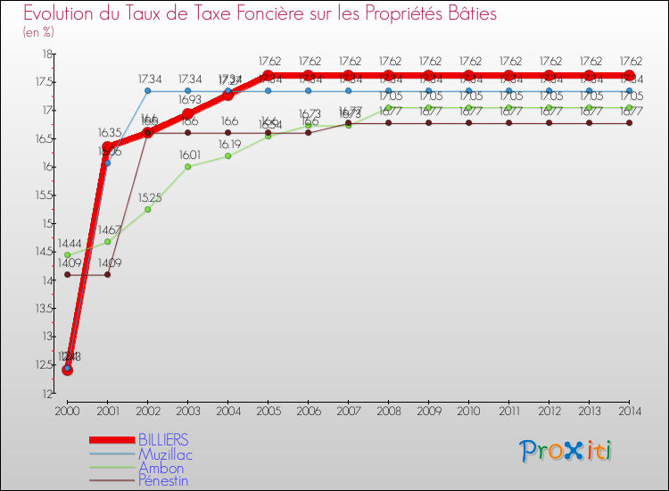 Evolution du taux de la taxe foncière sur le bati pour BILLIERS et les communes proches de 2000 à 2014 Comparaison des taux de taxe foncière sur le bati pour BILLIERS et les communes voisines de 2000 à 2014