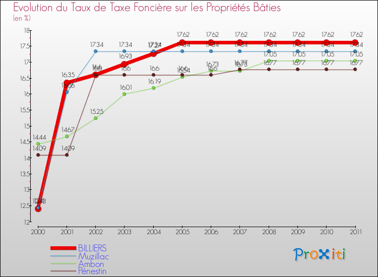 Evolution du taux de la taxe foncière sur le bati pour BILLIERS et les communes proches Comparaison des taux de taxe foncière sur le bati pour BILLIERS et les communes voisines
