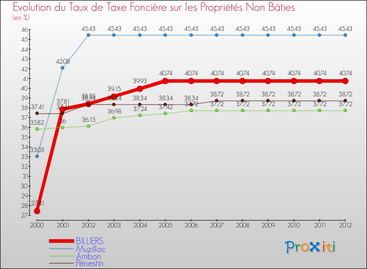 Evolution du taux de la taxe foncière sur les immeubles et terrains non batis pour BILLIERS et les communes proches de 2000 à 2012 Comparaison des taux de la taxe foncière sur les immeubles et terrains non batis pour BILLIERS et les communes voisines de 2000 à 2012