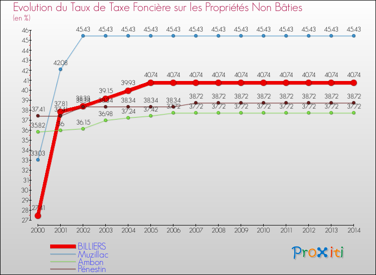 Evolution du taux de la taxe foncière sur les immeubles et terrains non batis pour BILLIERS et les communes proches de 2000 à 2014 Comparaison des taux de la taxe foncière sur les immeubles et terrains non batis pour BILLIERS et les communes voisines de 2000 à 2014