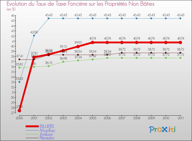 Evolution du taux de la taxe foncière sur les immeubles et terrains non batis pour BILLIERS et les communes proches Comparaison des taux de la taxe foncière sur les immeubles et terrains non batis pour BILLIERS et les communes voisines