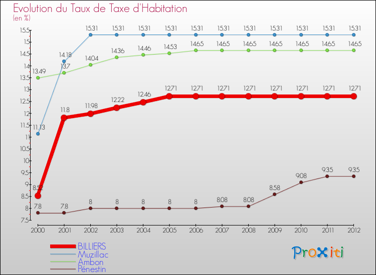 Evolution du taux de la taxe d'habitation pour BILLIERS et les communes proches Comparaison des taux de la taxe d'habitation pour BILLIERS et les communes voisines