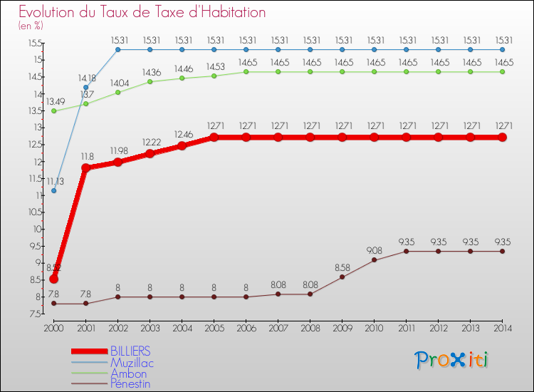 Evolution du taux de la taxe d'habitation pour BILLIERS et les communes proches de 2000 à 2014 Comparaison des taux de la taxe d'habitation pour BILLIERS et les communes voisines de 2000 à 2014