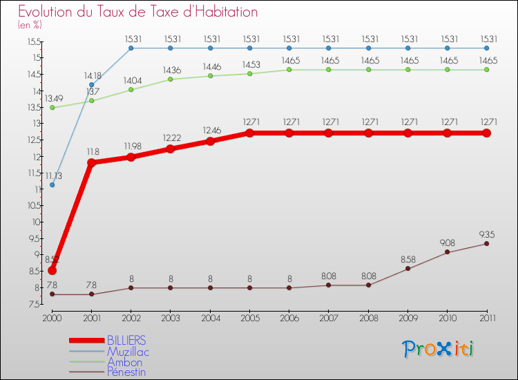 Evolution du taux de la taxe d'habitation pour BILLIERS et les communes proches Comparaison des taux de la taxe d'habitation pour BILLIERS et les communes voisines