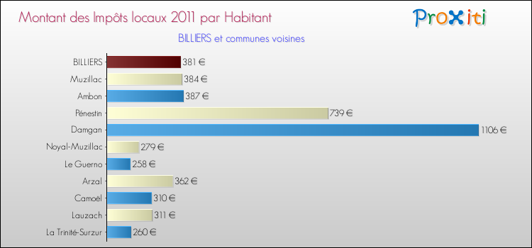 Montant des impôts locaux par Habitant pour BILLIERS et les communes proches Comparaison des impôts locaux par habitant pour BILLIERS et les communes voisines