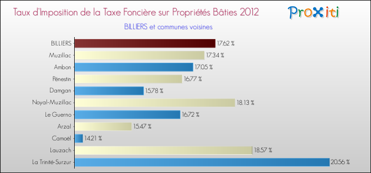 Taux d'imposition de la taxe foncière sur le bati 2012 pour BILLIERS et les communes proches Comparaison des taux d'imposition de la taxe foncière sur le bati 2012 pour BILLIERS et les communes voisines