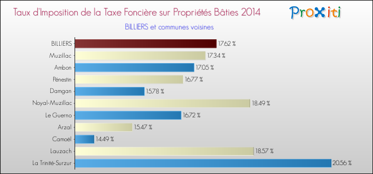 Taux d'imposition de la taxe foncière sur le bati 2014 pour BILLIERS et les communes proches Comparaison des taux d'imposition de la taxe foncière sur le bati 2014 pour BILLIERS et les communes voisines