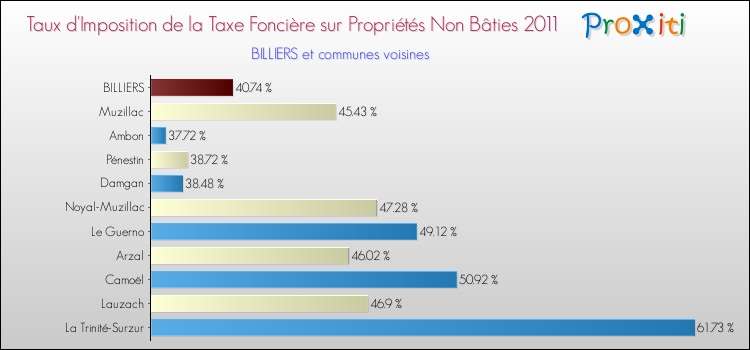 Taux d'imposition de la taxe foncière sur les immeubles et terrains non batis 2011 pour BILLIERS et les communes proches Comparaison des taux d'imposition de la taxe foncière sur les immeubles et terrains non batis 2011 pour BILLIERS et les communes voisines