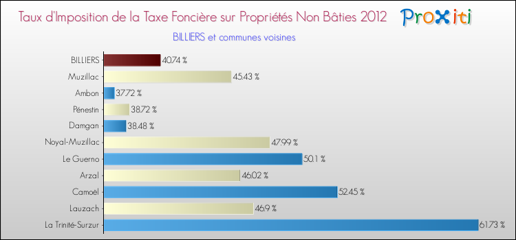 Taux d'imposition de la taxe foncière sur les immeubles et terrains non batis 2012 pour BILLIERS et les communes proches Comparaison des taux d'imposition de la taxe foncière sur les immeubles et terrains non batis 2012 pour BILLIERS et les communes voisines
