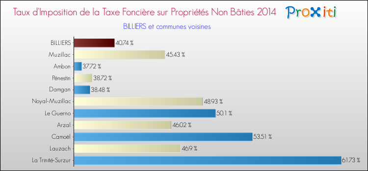 Taux d'imposition de la taxe foncière sur les immeubles et terrains non batis 2014 pour BILLIERS et les communes proches Comparaison des taux d'imposition de la taxe foncière sur les immeubles et terrains non batis 2014 pour BILLIERS et les communes voisines
